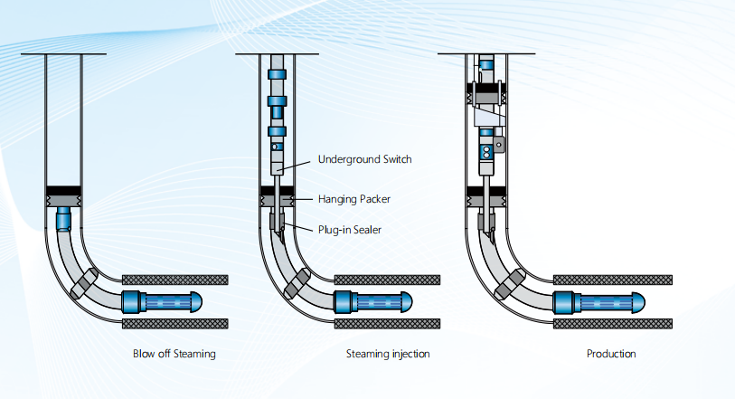 Anti pollution process string and core tools for heavy oil thermal recovery wells