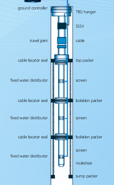 WIRED CONSTANT  INTELLIGENT LAYERED  WATER INJECTION  STRING